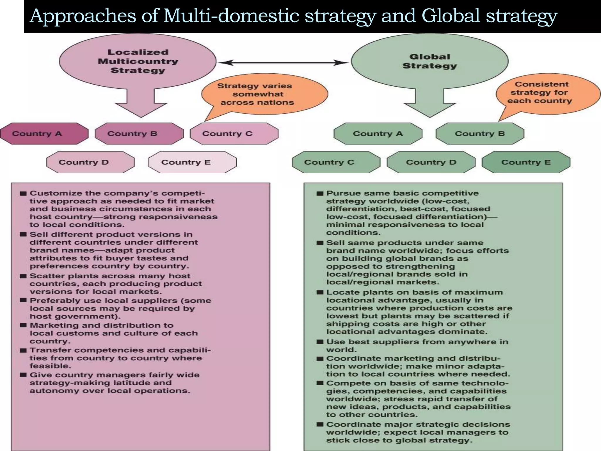 Approaches of Multi-domestic strategy and Global strategy
 