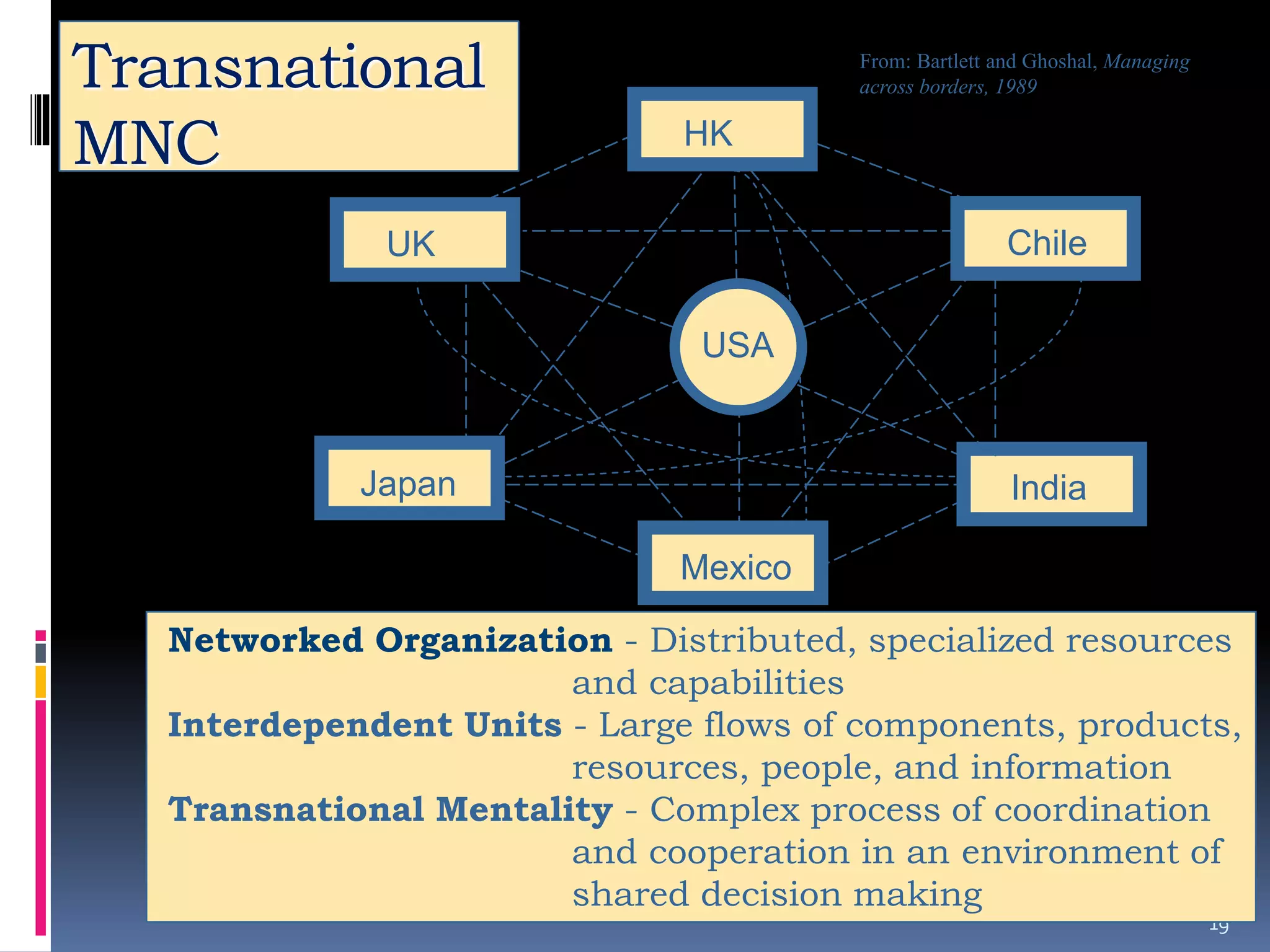 19
Transnational
MNC
UK Chile
India
Japan
USA
Networked Organization - Distributed, specialized resources
and capabilities
Interdependent Units - Large flows of components, products,
resources, people, and information
Transnational Mentality - Complex process of coordination
and cooperation in an environment of
shared decision making
HK
Mexico
From: Bartlett and Ghoshal, Managing
across borders, 1989
 