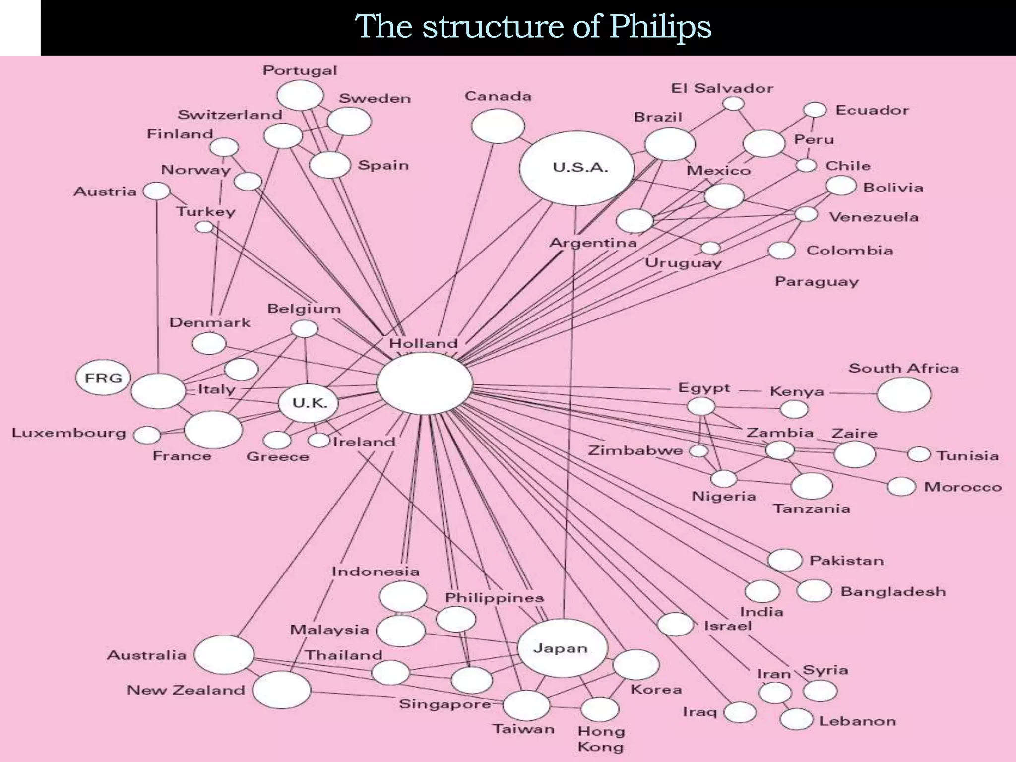 The structure of Philips
 