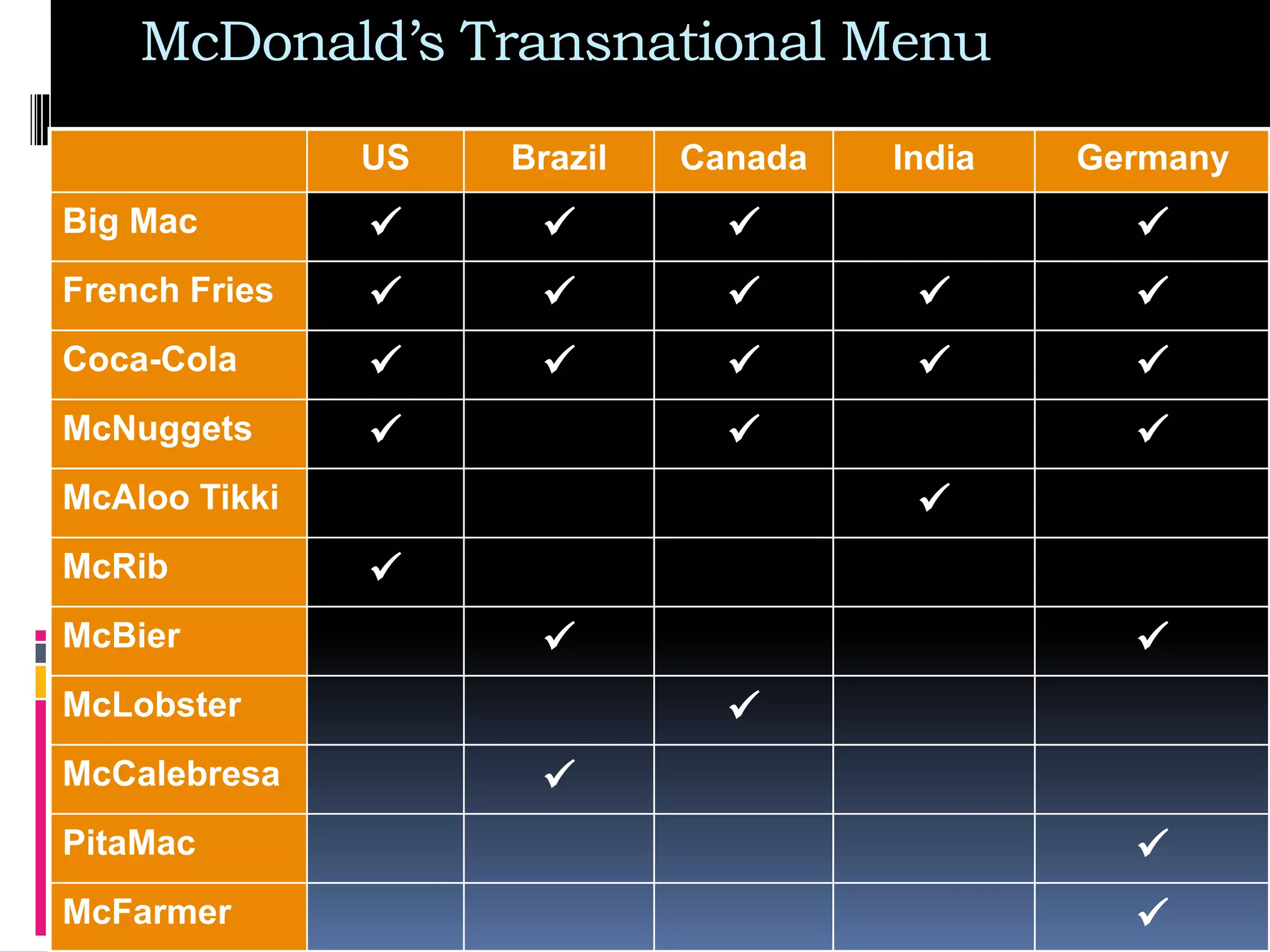 McDonald’s Transnational Menu
US Brazil Canada India Germany
Big Mac    
French Fries     
Coca-Cola     
McNuggets   
McAloo Tikki 
McRib 
McBier  
McLobster 
McCalebresa 
PitaMac 
McFarmer 
 