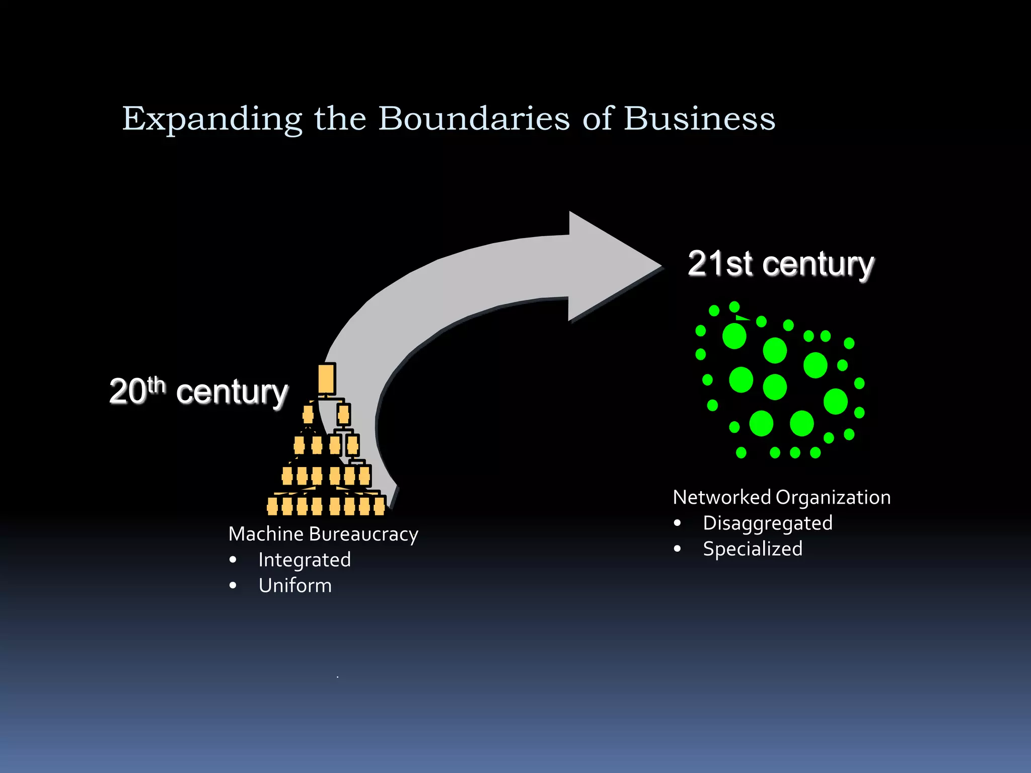 .
20th century
Machine Bureaucracy
• Integrated
• Uniform
21st century
Networked Organization
• Disaggregated
• Specialized
Expanding the Boundaries of Business
 