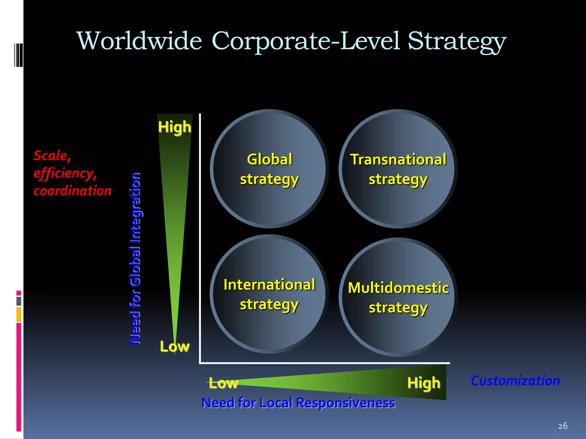 26
Worldwide Corporate-Level Strategy
Need for Local Responsiveness
Need
for
Global
Integration
Low
High
Low High
Global
strategy
Transnational
strategy
Multidomestic
strategy
Scale,
efficiency,
coordination
Customization
International
strategy
 