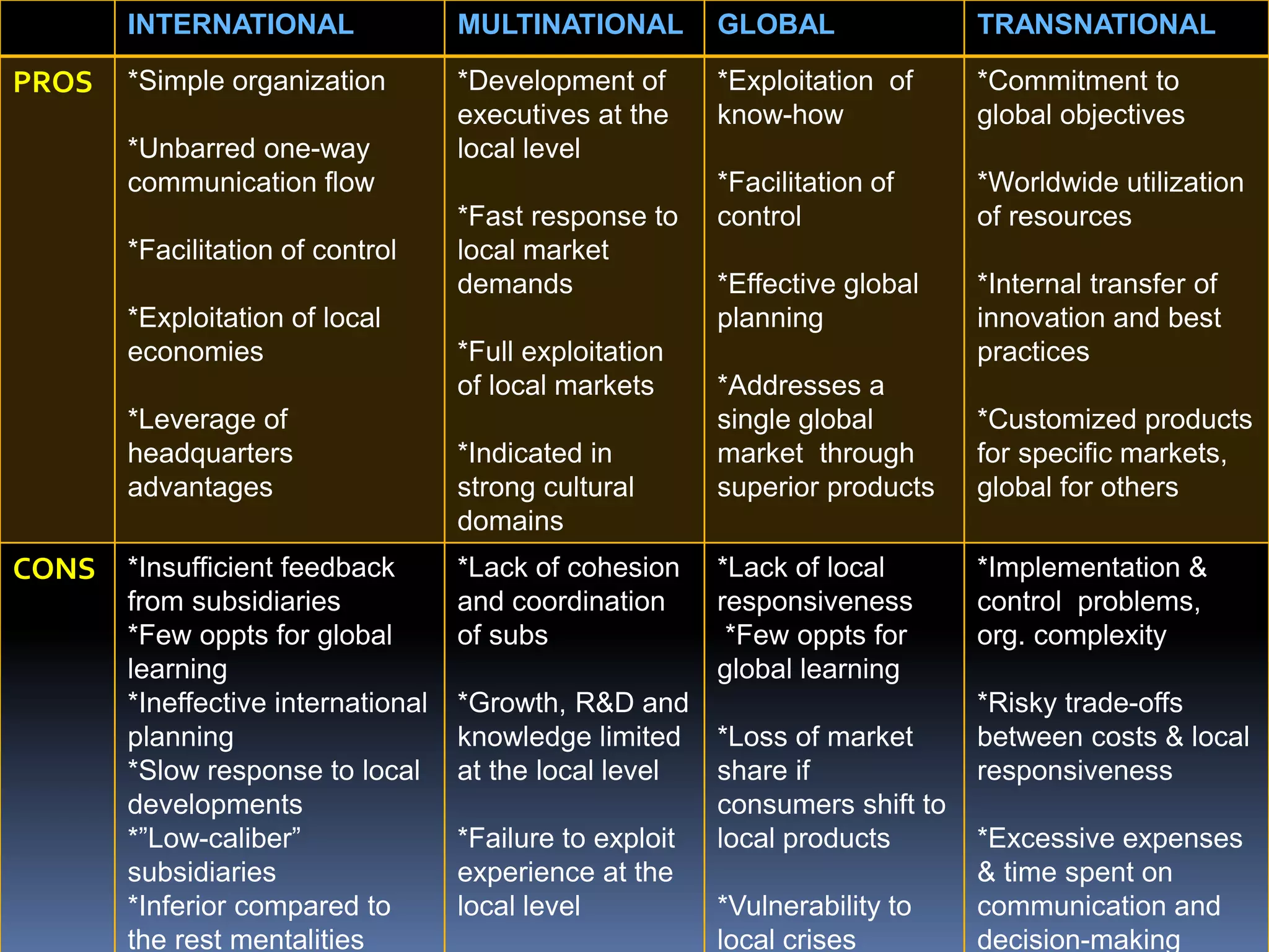 INTERNATIONAL MULTINATIONAL GLOBAL TRANSNATIONAL
PROS *Simple organization
*Unbarred one-way
communication flow
*Facilitation of control
*Exploitation of local
economies
*Leverage of
headquarters
advantages
*Development of
executives at the
local level
*Fast response to
local market
demands
*Full exploitation
of local markets
*Indicated in
strong cultural
domains
*Exploitation of
know-how
*Facilitation of
control
*Effective global
planning
*Addresses a
single global
market through
superior products
*Commitment to
global objectives
*Worldwide utilization
of resources
*Internal transfer of
innovation and best
practices
*Customized products
for specific markets,
global for others
CONS *Insufficient feedback
from subsidiaries
*Few oppts for global
learning
*Ineffective international
planning
*Slow response to local
developments
*”Low-caliber”
subsidiaries
*Inferior compared to
the rest mentalities
*Lack of cohesion
and coordination
of subs
*Growth, R&D and
knowledge limited
at the local level
*Failure to exploit
experience at the
local level
*Lack of local
responsiveness
*Few oppts for
global learning
*Loss of market
share if
consumers shift to
local products
*Vulnerability to
local crises
*Implementation &
control problems,
org. complexity
*Risky trade-offs
between costs & local
responsiveness
*Excessive expenses
& time spent on
communication and
decision-making
 
