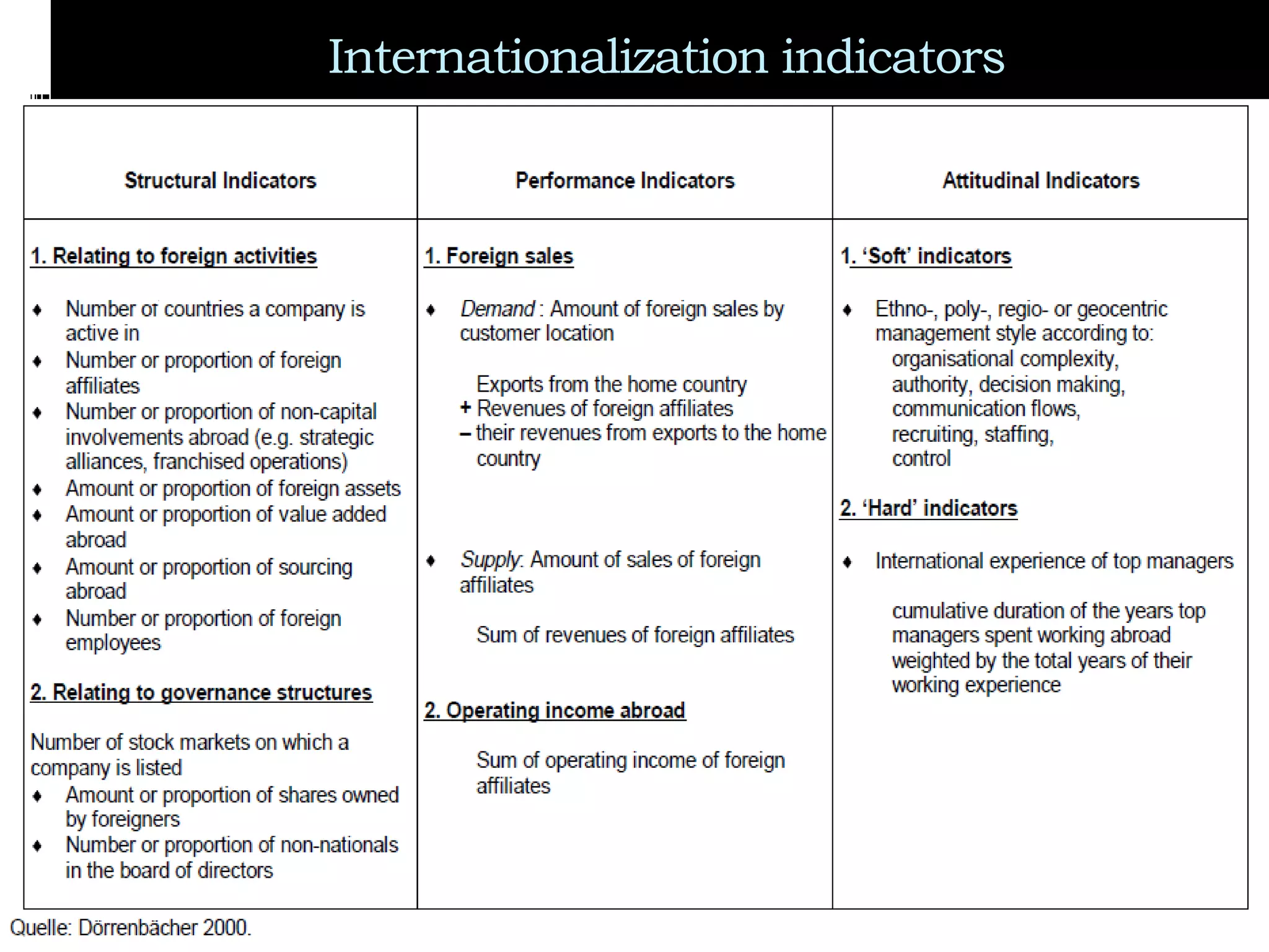 Internationalization indicators
.
 