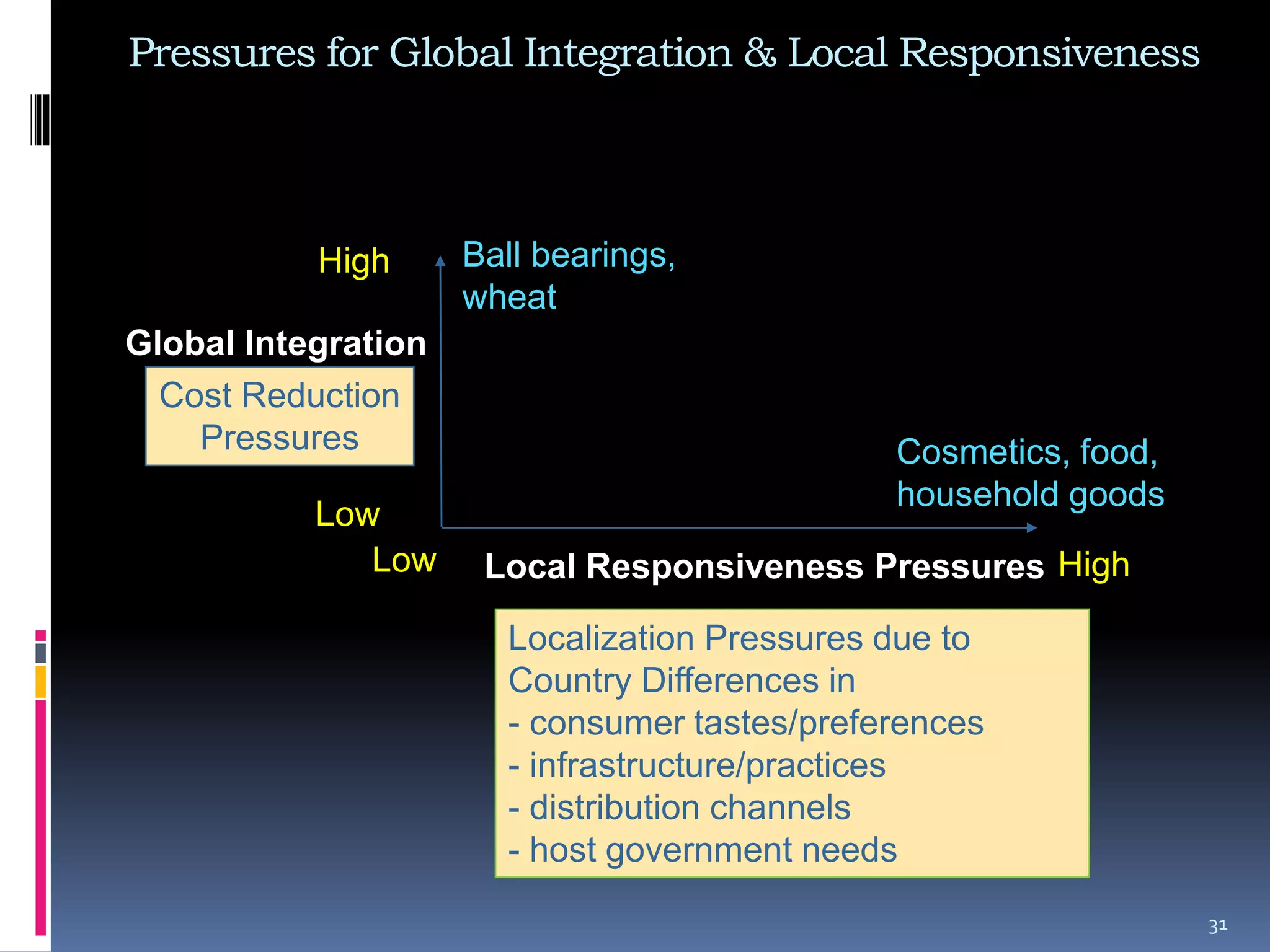 31
Pressures for Global Integration & Local Responsiveness
High
High
Low
Low
Global Integration
Local Responsiveness Pressures
Localization Pressures due to
Country Differences in
- consumer tastes/preferences
- infrastructure/practices
- distribution channels
- host government needs
Ball bearings,
wheat
Cosmetics, food,
household goods
Cost Reduction
Pressures
 