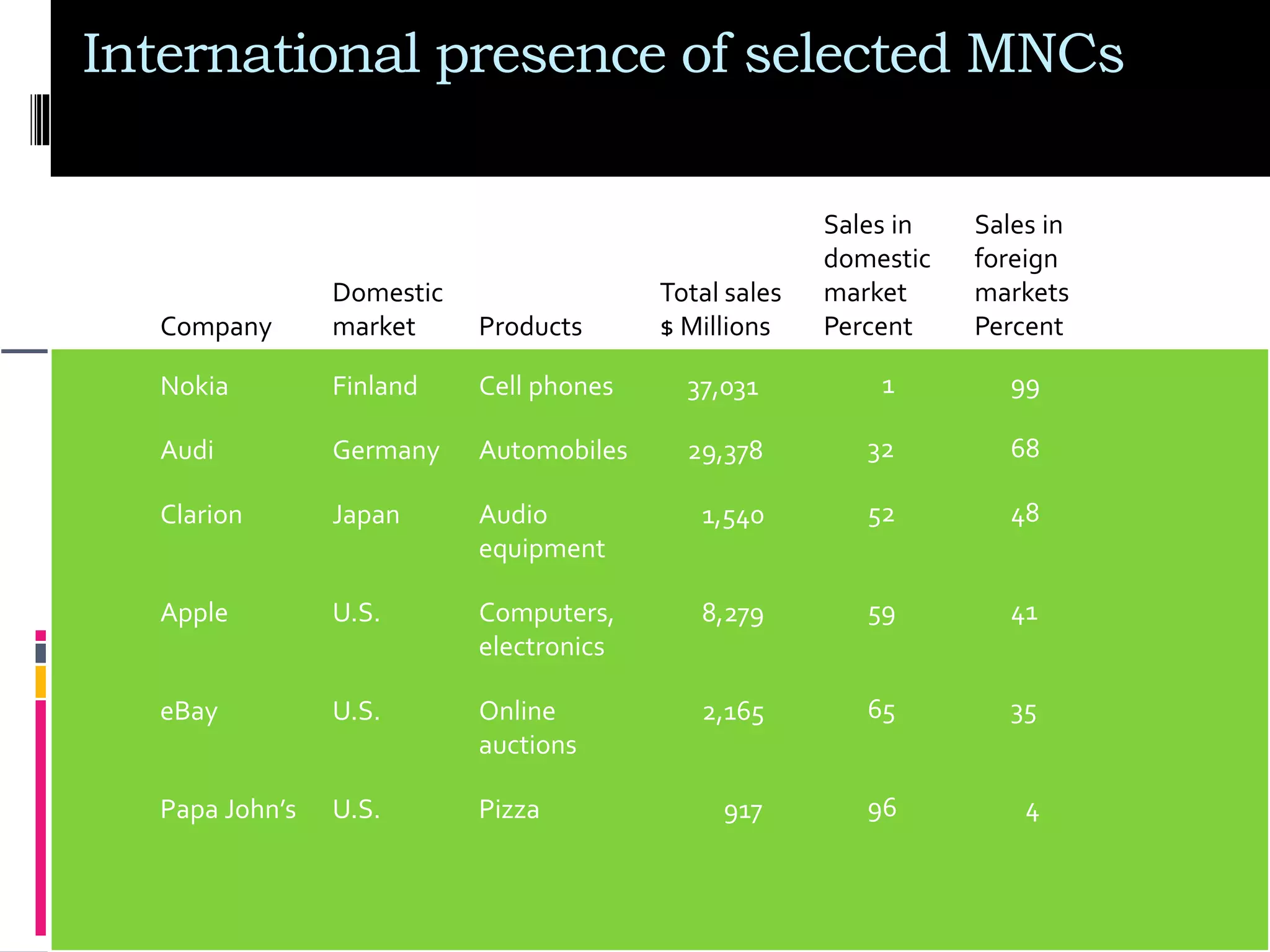 33
International presence of selected MNCs
1
32
52
59
65
96
37,031
29,378
1,540
8,279
2,165
917
Cell phones
Automobiles
Audio
equipment
Computers,
electronics
Online
auctions
Pizza
Finland
Germany
Japan
U.S.
U.S.
U.S.
Nokia
Audi
Clarion
Apple
eBay
Papa John’s
Sales in
domestic
market
Percent
Total sales
$ Millions
Products
Domestic
market
Company
Sales in
foreign
markets
Percent
99
68
48
41
35
4
 
