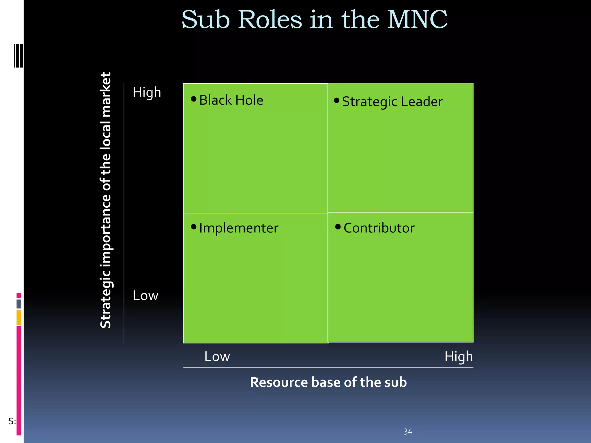 34
Sub Roles in the MNC
.
S:
High
Low
Low High
Strategic
importance
of
the
local
market
Resource base of the sub
•Black Hole •Strategic Leader
•Implementer •Contributor
 