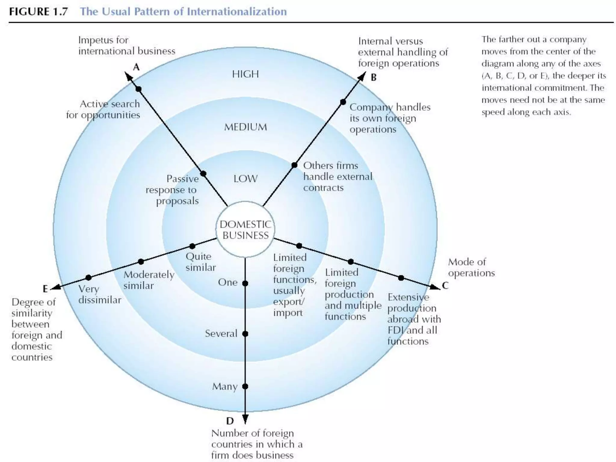 Patterns of
Internationalization
Figure 1.7
 