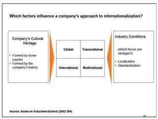 International business lecture 1 - ppt notes | PPT