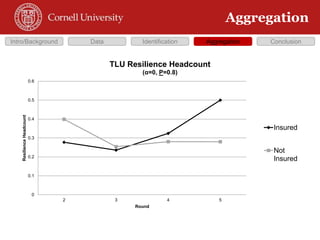 Does Insurance Improve Resilience?