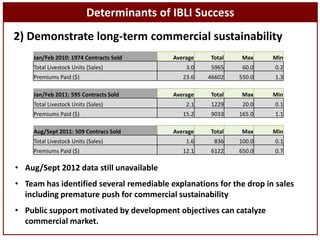 Index-Based Livestock Insurance: Protecting pastoralists against drought-related livestock mortality 