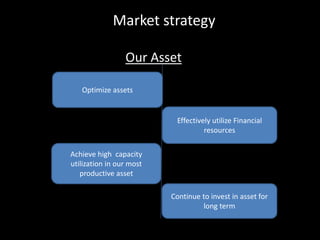 Market strategy
Optimize assets
Effectively utilize Financial
resources
Achieve high capacity
utilization in our most
productive asset
Our Asset
Continue to invest in asset for
long term
 