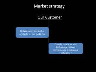 Market strategy
Deliver high value added
products for our customer
Provide customer with
technology – driven
performance metrics and
reliability
Our Customer
 