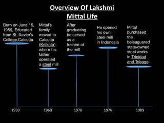 Born on June 15,
1950, Educated
from St. Xavier's
College,Calcutta
Mittal’s
family
moved to
Calcutta
(Kolkata),
where his
father
operated
a steel mill
He opened
his own
steel mill
in Indonesia
Overview Of Lakshmi
Mittal Life
After
graduating
he served
as a
trainee at
the mill
Mittal
purchased
the
beleaguered
state-owned
steel works
in Trinidad
and Tobago.
1950 1960 1970 1976 1989
 
