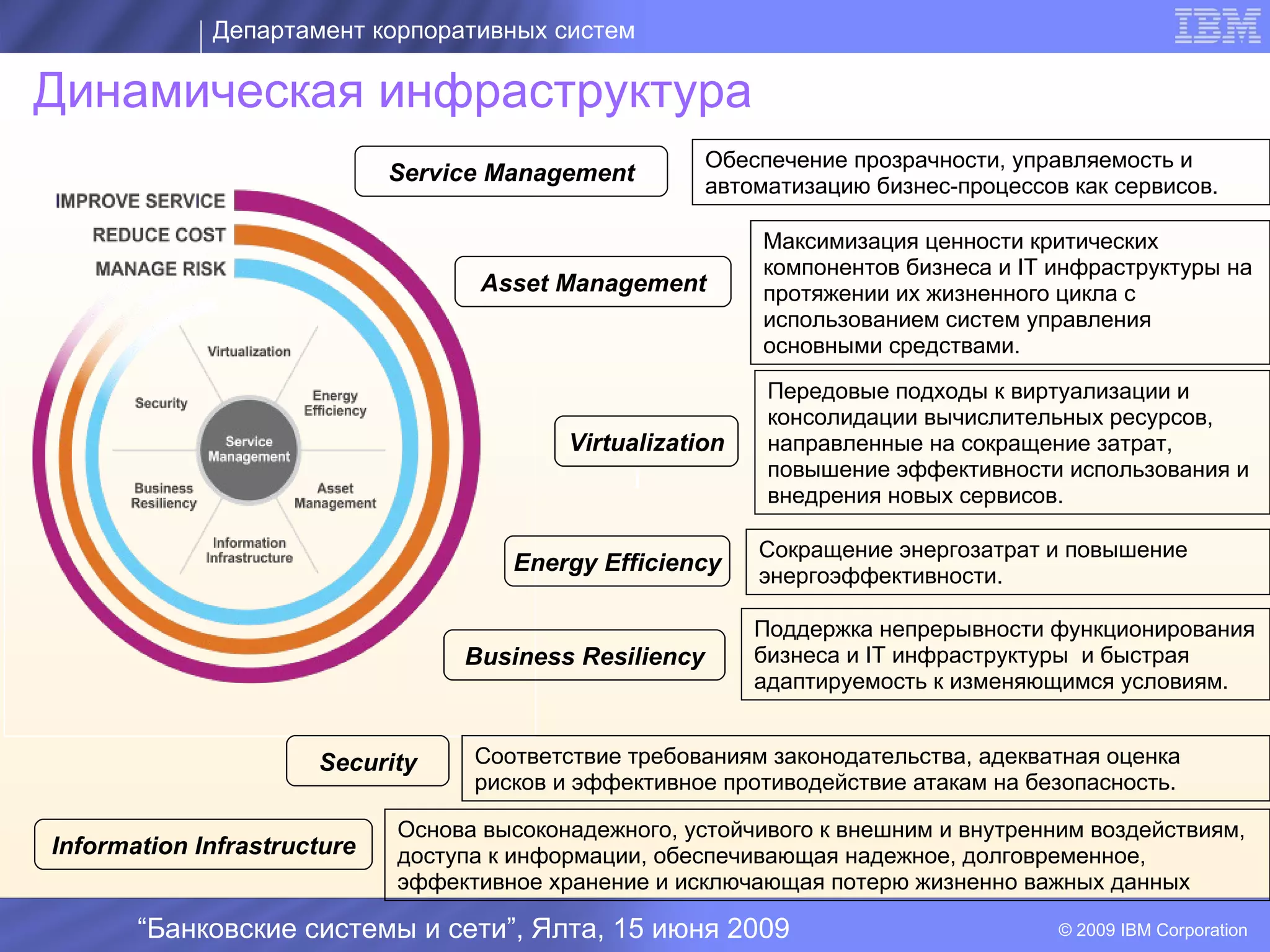Департамент корпоративных систем

Динамическая инфраструктура
                                                        Обеспечение прозрачности, управляемость и
                             Service Management
                                                        автоматизацию бизнес-процессов как сервисов.

                                                            Максимизация ценности критических
                                                            компонентов бизнеса и IT инфраструктуры на
                                    Asset Management        протяжении их жизненного цикла с
                                                            использованием систем управления
                                                            основными средствами.
                                                             Передовые подходы к виртуализации и
                                                             консолидации вычислительных ресурсов,
                                           Virtualization    направленные на сокращение затрат,
                                                 I           повышение эффективности использования и
                                                             внедрения новых сервисов.

                                                            Сокращение энергозатрат и повышение
                                      Energy Efficiency
                                                            энергоэффективности.

                                                            Поддержка непрерывности функционирования
                                  Business Resiliency       бизнеса и IT инфраструктуры и быстрая
                                                            адаптируемость к изменяющимся условиям.


                      Security     Соответствие требованиям законодательства, адекватная оценка
                                   рисков и эффективное противодействие атакам на безопасность.

                             Основа высоконадежного, устойчивого к внешним и внутренним воздействиям,
Information Infrastructure   доступа к информации, обеспечивающая надежное, долговременное,
                             эффективное хранение и исключающая потерю жизненно важных данных

       “Банковские системы и сети”, Ялта, 15 июня 2009                                © 2009 IBM Corporation
 