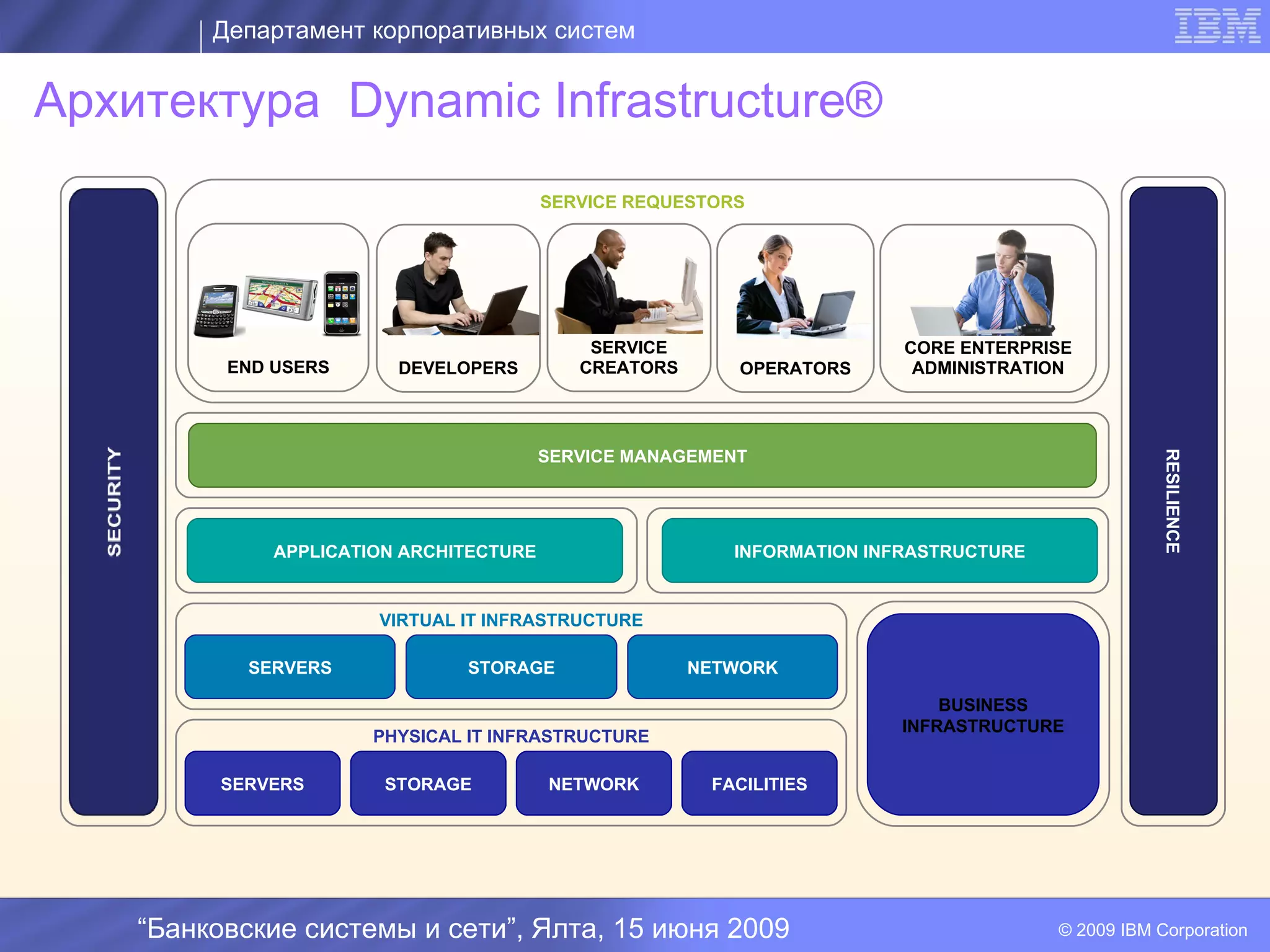 Департамент корпоративных систем


Архитектура Dynamic Infrastructure®
                                           SERVICE REQUESTORS




                                               SERVICE                     CORE ENTERPRISE
            END USERS      DEVELOPERS         CREATORS       OPERATORS      ADMINISTRATION




                                           SERVICE MANAGEMENT




                                                                                                     RESILIENCE
   END
                                                   I                                               END
  USERS                                                                                           USERS

                APPLICATION ARCHITECTURE                    INFORMATION INFRASTRUCTURE


                         VIRTUAL IT INFRASTRUCTURE

             SERVERS             STORAGE                 NETWORK

                                                                              BUSINESS
                                                                          INFRASTRUCTURE
                         PHYSICAL IT INFRASTRUCTURE

           SERVERS        STORAGE          NETWORK        FACILITIES




      “Банковские системы и сети”, Ялта, 15 июня 2009                                    © 2009 IBM Corporation
 