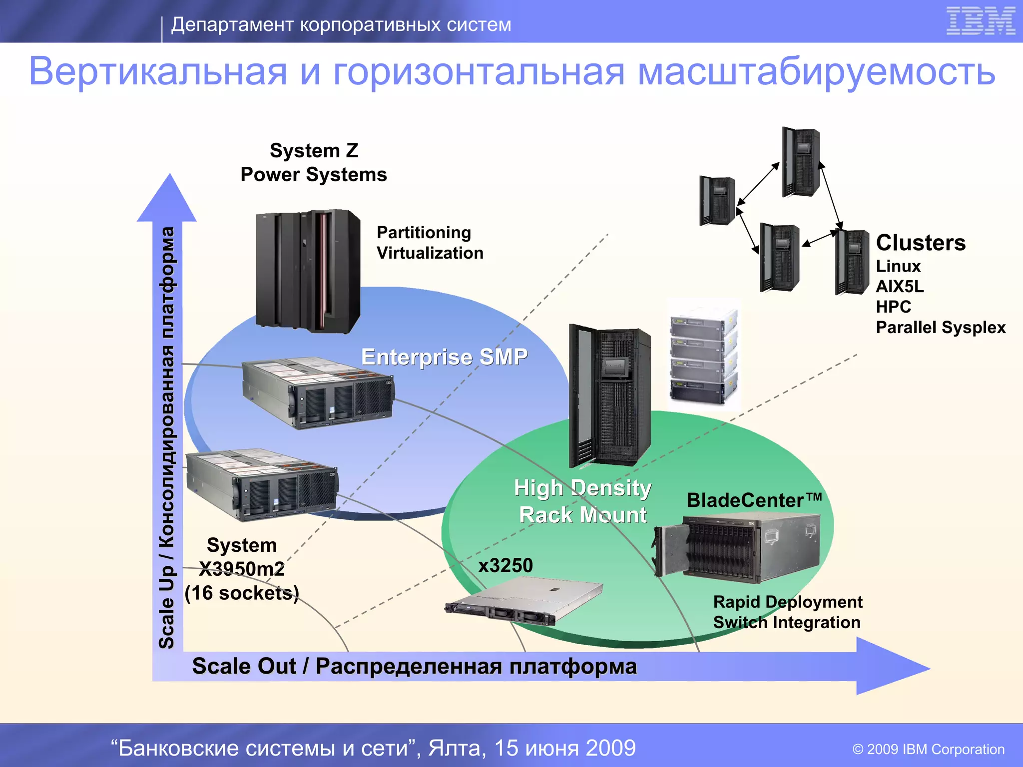 Департамент корпоративных систем

Вертикальная и горизонтальная масштабируемость
                                                      System Z
                                                    Power Systems

                                                                Partitioning
      Scale Up / Консолидированная платформа



                                                                Virtualization                                         Clusters
                                                                                                                       Linux
                                                                                                                       AIX5L
                                                                                                                       HPC
                                                                                                                       Parallel Sysplex
                                                              Enterprise SMP
                                                                                 I



                                                                                 High Density
                                                                                                BladeCenter™
                                                                                 Rack Mount
                                                  System
                                                 X3950m2                     x3250
                                               (16 sockets)                                       Rapid Deployment
                                                                                                  Switch Integration

                                               Scale Out / Распределенная платформа


   “Банковские системы и сети”, Ялта, 15 июня 2009                                                                © 2009 IBM Corporation
 