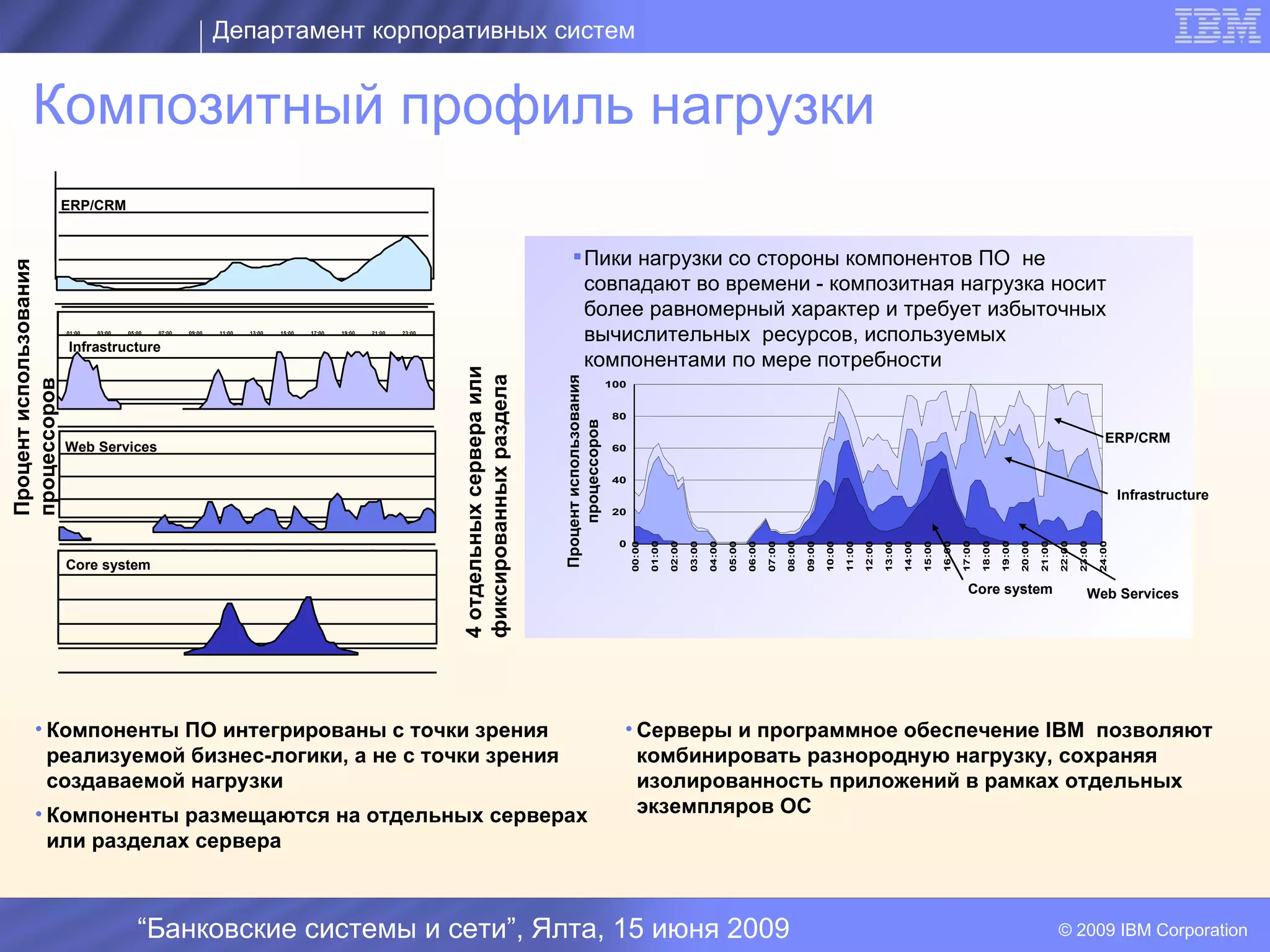 Департамент корпоративных систем


         Композитный профиль нагрузки
                        ERP/CRM


                                                                                                                                                                                                                             Пики нагрузки со стороны компонентов ПО не
Процент использования




                                                                                                                                                                                                                              совпадают во времени - композитная нагрузка носит
                                                                                                                                                                                                                              более равномерный характер и требует избыточных
                            01:00           03:00           05:00           07:00           09:00           11:00           13:00       15:00      17:00     19:00    21:00   23:00
                                                                                                                                                                                                                              вычислительных ресурсов, используемых
                            Infrastructure
                                                                                                                                                                                                                              компонентами по мере потребности




                                                                                                                                                                                              4 отдельных сервера или
                                                                                                                                                                                              фиксированных раздела


                                                                                                                                                                                                                        Процент использования
процессоров




                                                                                                                                                                                                                                                100


                                                                                                                                                                                                                                                 80




                                                                                                                                                                                                                            процессоров
                                                                                                                                                                                                                                                                                                                                                                                                                                                         ERP/CRM
                            Web Services                                                                                                                                                                                                         60


                                                                                                                                                                                                                                                 40
                                                                                                                                                                                                                                                       I                                                                                                                                                                                                      Infrastructure
                                                                                                                                                                                                                                                 20


                                                                                                                                                                                                                                                  0




                                                                                                                                                                                                                                                              01:00




                                                                                                                                                                                                                                                                                                                                                                                      16:00

                                                                                                                                                                                                                                                                                                                                                                                              17:00

                                                                                                                                                                                                                                                                                                                                                                                                      18:00

                                                                                                                                                                                                                                                                                                                                                                                                              19:00

                                                                                                                                                                                                                                                                                                                                                                                                                      20:00

                                                                                                                                                                                                                                                                                                                                                                                                                              21:00

                                                                                                                                                                                                                                                                                                                                                                                                                                      22:00

                                                                                                                                                                                                                                                                                                                                                                                                                                              23:00

                                                                                                                                                                                                                                                                                                                                                                                                                                                      24:00
                                                                                                                                                                                                                                                      00:00



                                                                                                                                                                                                                                                                      02:00

                                                                                                                                                                                                                                                                              03:00

                                                                                                                                                                                                                                                                                      04:00

                                                                                                                                                                                                                                                                                              05:00

                                                                                                                                                                                                                                                                                                      06:00

                                                                                                                                                                                                                                                                                                              07:00

                                                                                                                                                                                                                                                                                                                      08:00

                                                                                                                                                                                                                                                                                                                              09:00

                                                                                                                                                                                                                                                                                                                                      10:00

                                                                                                                                                                                                                                                                                                                                              11:00

                                                                                                                                                                                                                                                                                                                                                      12:00

                                                                                                                                                                                                                                                                                                                                                              13:00

                                                                                                                                                                                                                                                                                                                                                                      14:00

                                                                                                                                                                                                                                                                                                                                                                              15:00
                    00:00           02:00           04:00           06:00           08:00           10:00           12:00           14:00       16:00      18:00     20:00    22:00   24:00




                            Core system
                                                                                                                                                                                                                                                                                                                                                                                                 Core system                                      Web Services




          • Компоненты ПО интегрированы с точки зрения                                                                                                                                                                                            • Серверы и программное обеспечение IBM позволяют
            реализуемой бизнес-логики, а не с точки зрения                                                                                                                                                                                          комбинировать разнородную нагрузку, сохраняя
            создаваемой нагрузки                                                                                                                                                                                                                    изолированность приложений в рамках отдельных
          • Компоненты размещаются на отдельных серверах                                                                                                                                                                                            экземпляров ОС
            или разделах сервера



                                                               “Банковские системы и сети”, Ялта, 15 июня 2009                                                                                                                                                                                                                                                                                                                        © 2009 IBM Corporation
 
