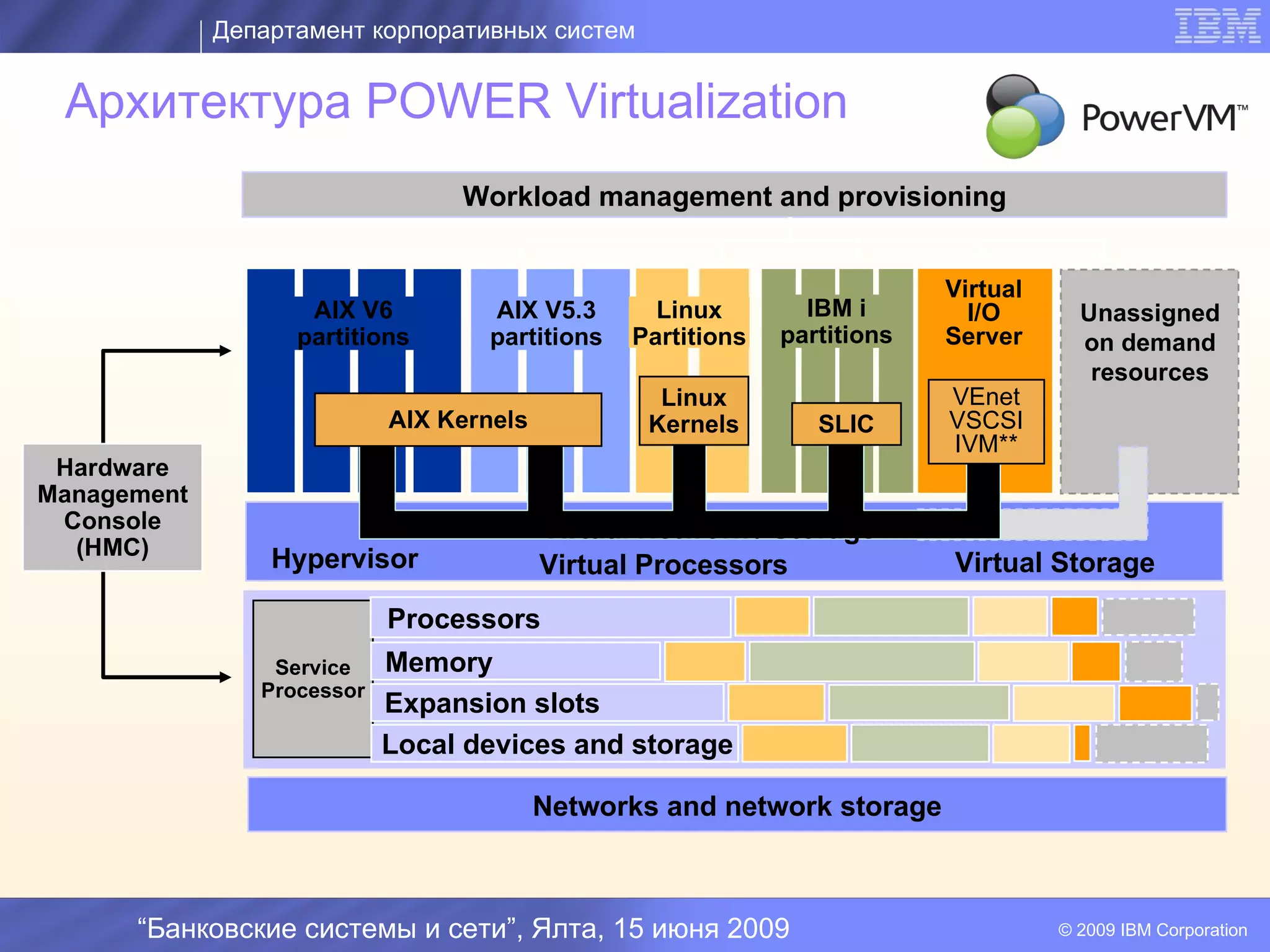 Департамент корпоративных систем


 Архитектура POWER Virtualization
                                 Workload management and provisioning


                                                                           Virtual
                    AIX V6         AIX V5.3       Linux         IBM i        I/O       Unassigned
                   partitions      partitions   Partitions    partitions   Server      on demand
                                                                                        resources
                                                     Linux                 VEnet
                            AIX Kernels             Kernels      SLIC      VSCSI
                                                                           IVM**
 Hardware                                       I
Management
 Console                                  Virtual Network /Networks
                                                    Virtual Storage
  (HMC)          Hypervisor               Virtual Processors               Virtual Storage
                            Processors
                 Service    Memory
                Processor
                            Expansion slots
                            Local devices and storage

                                          Networks and network storage



      “Банковские системы и сети”, Ялта, 15 июня 2009                                © 2009 IBM Corporation
 