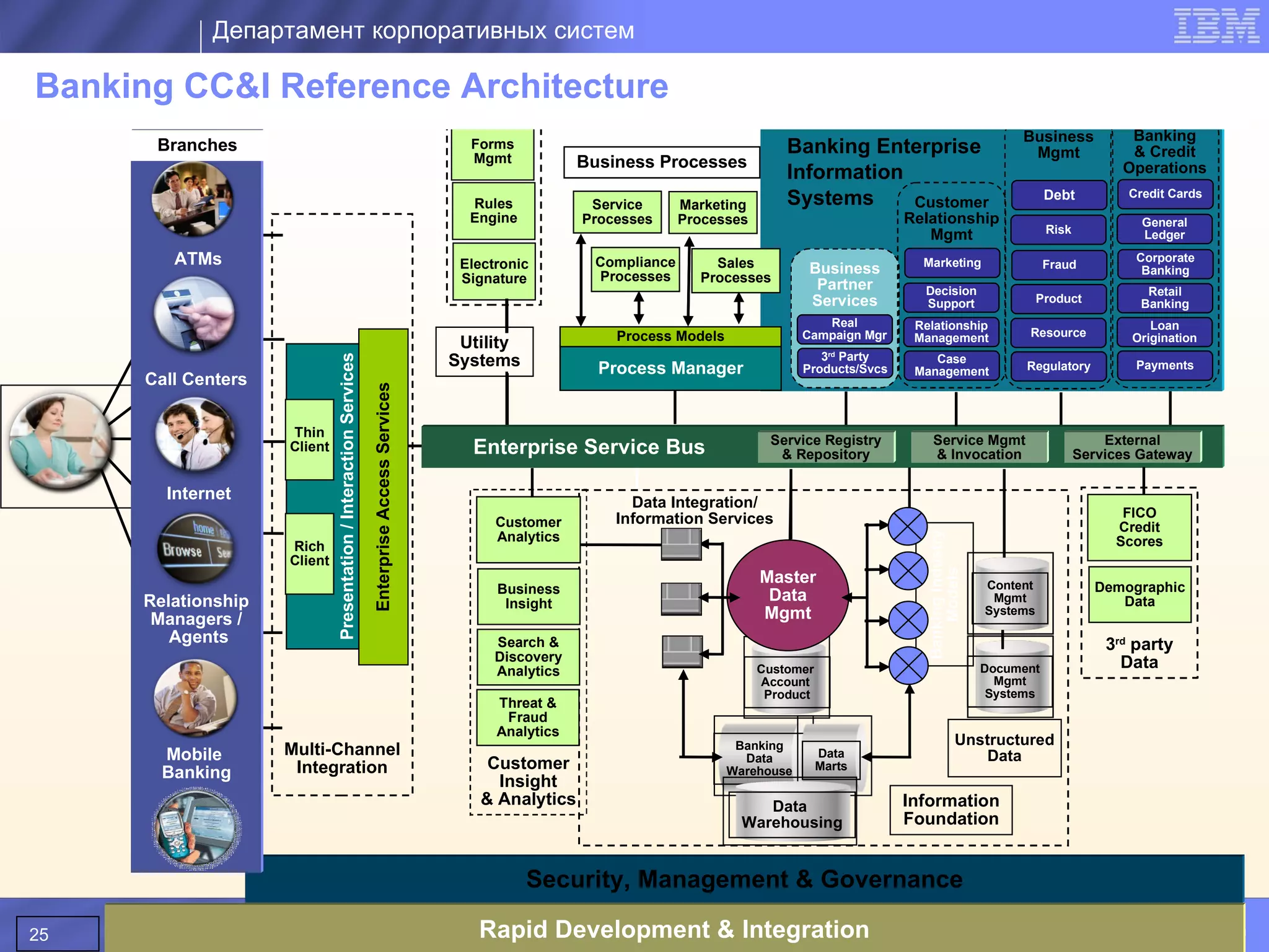 Департамент корпоративных систем

Banking CC&I Reference Architecture
      Channels
       Branches                                                                                    Forms                                          Core Systems
                                                                                                                                                 Banking Enterprise
                                                                                                                                                                                               Business            Banking
                                                                                                   Mgmt                                                                                         Mgmt               & Credit
                                                                                                                   Business Processes                                                                             Operations
                                                                                                                                                 Information
                                                                                                   Rules            Service      Marketing       Systems     Customer                                Debt          Credit Cards

                                                                                                   Engine          Processes     Processes                          Relationship                                     General
                                                                                                                                                                                                     Risk
                                                                                                                                                                       Mgmt                                          Ledger

         ATMs                                                                                     Electronic        Compliance       Sales                            Marketing                      Fraud
                                                                                                                                                                                                                    Corporate
                                                                                                                    Processes
                                                                                                                                                     Business                                                        Banking
                                                                                                  Signature                        Processes
                                                                                                                                                      Partner         Decision                                        Retail
                                                                                                                                                     Services         Support                       Product          Banking
                                                                                                                                                       Real          Relationship                                      Loan
                                                                                                                       Process Models               Campaign Mgr     Management                 Resource            Origination
                                                                                                  Utility
                                                                                                 Systems                                               3rd Party        Case
                              Presentation / Interaction Services
                                                                                                                     Process Manager                Products/Svcs    Management                 Regulatory          Payments
      Call Centers                                                  Enterprise Access Services

                     Thin                                                                                                                     Service Registry
                                                                                                                                               Service Registry           Service Mgmt
                                                                                                                                                                         Service Mgmt                              Enterprise
                                                                                                                                                                                                                External
                     Client                                                                      Enterprise Service Hub
                                                                                                  Enterprise Service Bus                        & Repository
                                                                                                                                                 & Repository            && Invocation
                                                                                                                                                                           Invocation                             Service Bus
                                                                                                                                                                                                            Services Gateway

        Internet
                                                                                                                         I
                                                                                                                         Data Integration/
                                                                                                                       Information Services                                                                       FICO
                                                                                                                                                                                                                  Fico
                                                                                                       Customer                                                                                                  Credit
                                                                                                       Analytics




                                                                                                                                                                       Banking Industry
                     Rich                                                                                                                                                                                        Scores
                     Client
                                                                                                                                             Master




                                                                                                                                                                           Models
                                                                                                       Business                                                                           Content             Demographic
     Relationship                                                                                       Insight
                                                                                                                                              Data                                         Mgmt                  Data
      Managers /                                                                                                                             Mgmt                                         Systems

        Agents                                                                                         Search &                                                                                                 3rd party
                                                                                                       Discovery                                                                                                  Data
                                                                                                       Analytics                             Customer                                     Document
                                                                                                                                             Account                                        Mgmt
                                                                                                                                              Product                                      Systems
                                                                                                       Threat &
                                                                                                        Fraud
                                                                                                       Analytics
                                                                                                                                         Banking                                   Unstructured
       Mobile        Multi-Channel                                                                                                        Data          Data                           Data
                      Integration                                                                     Customer                                          Marts
       Banking                                                                                                                          Warehouse
                                                                                                       Insight
                                                                                                     & Analytics                             Data                   Information
                                                                                                                                          Warehousing               Foundation


                                                                                                            Security, Management & Governance
                                                                                                                 Governance & Monitoring

25   “Банковские системы и сети”, Ялта, 15 июня& Integration
                             Rapid Development 2009                                                                                                                                                    © 2009 IBM Corporation
 