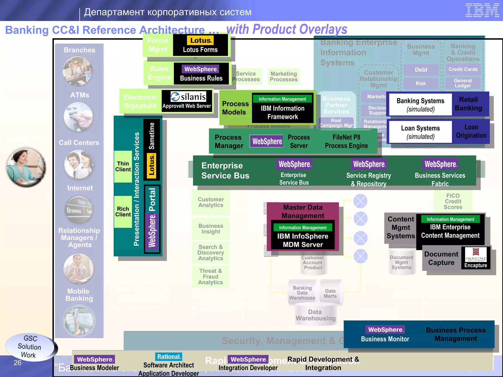 Департамент корпоративных систем
Banking CC&I Reference Architecture …                                                                                           with Product Overlays
            Channels                                                       Forms                                                                                      Banking Enterprise
             Branches                                                      Mgmt                                 Lotus Forms
                                                                                                                 Forms                                                Core Systems                                 Business           Banking
                                                                                                                 Mgmt            Business Processes
                                                                                                                                                                      Information                                   Mgmt              & Credit
                                                                                                                                                                                                                                     Operations
                                                                                                                                                                      Systems
                                                                            Rules                                                                                                    Customer                           Debt         Credit Cards
                                                                                                                  Rules           Service       Marketing
                                                                            Engine                             Business Rules
                                                                                                                 Engine          Processes      Processes                           Relationship                                          General
                                                                                                                                                                                       Mgmt                             Risk              Ledger

              ATMs               Electronic         Electronic                                                                    Compliance          Sales            Business        Marketing                        Fraud
                                                                                                                                                                                                                                         Corporate
                                                                                                                                         Information Management
                                                                                                                                  Processes        Processes                                                   Banking Systems              Retail
                                                                                                                                                                                                                                          Banking
                                 Signature ApproveItSignature
                                                     Web Server                                                               Process
                                                                                                                                             IBM Information            Partner          Decision                                         Banking
                                                                                                                              Models                                   Services          Support
                                                                                                                                                                                                                  (simulated)
                                                                                                                                                                                                                     Product
                                                                                                                                                                                                                                           Retail
                                                                                                                                                                                                                                          Banking
                                                                                                                                               Framework                Real          Relationship                                          Loan
                                                                                                                                                                                                                   Resource




                                                                                                    Sametime
                                                                                                                                       Process Models                Campaign Mgr     Management                                               Loan
                                                                                                                                                                                                                                         Origination
                                                                                                                Utility                                                                                          Loan Systems
                                                                                                               Systems                                                  3 Party
                                                                                                                                                                             rd
                                                                                                                                                                                         Case                                             Origination
Customer                             Presentation / Interaction Services                                                    Process            Process
                                                                                                                                   Process Manager                   Products/Svcs P8 Management
                                                                                                                                                                          FileNet                                  (simulated)
                                                                                                                                                                                                                    Regulatory           Payments
           Call Centers                                                                                                     Manager             Server                  Process Engine
                                                                           Enterprise Access Services
                            Thin
                             Thin
                            Client
                            Client
                                                                                                                    Enterprise
                                                                                                                  Enterprise Service Hub
                                                                                                                   Enterprise Service Bus        Service Registry
                                                                                                                                                  Service Registry       Service Mgmt
                                                                                                                                                                        Service Mgmt             Enterprise
                                                                                                                                                                                              External
                                                                                                                    Service Bus        Enterprise & Repository Service Registry
                                                                                                                                                   & Repository         && Invocation
                                                                                                                                                                          Invocation
                                                                                                                                                                                      Business Services Bus
                                                                                                                                                                                                Service
                                                                                                                                                                                          Services Gateway
                                                                                                                                                    Service Bus                   & Repository                                  Fabric
             Internet                                                                                                                    IData Integration/
                                                                                 Portal




                                                                                                                                       Information Services                                                                          FICO
                                                                                                                                                                                                                                     Fico
                                                                                                                    Customer                                                                                                        Credit
                                                                                                                    Analytics




                                                                                                                                                                                         Banking Industry
                            Rich
                             Rich                                                                                                                     Master Data                                                                   Scores
                            Client
                            Client                                                                                                                   Management
                                                                                                                                                                Master                                      Content   Information Management




                                                                                                                                                                                             Models
                                                                                                                     Business                                                                                Content       Demographic
                                                                                                                                                                 Data
                                                                                                                                                    Information Management                                   Mgmt
                                                                                                                                                                                                              Mgmt      IBM Enterprise
           Relationship                                                                                               Insight                                                                                                   Data
            Managers /                                                                                                                             IBM InfoSphereMgmt                                       Systems Content Management
                                                                                                                                                                                                             Systems

              Agents                                                                                                Search &                          MDM Server                                                               3rd party
                                                                                                                    Discovery                                                                                              Document
                                                                                                                                                                                                                                 Data
                                                                                                                    Analytics                                Customer                                        Document
                                                                                                                                                             Account                                           Mgmt         Capture Encapture
                                                                                                                                                              Product                                         Systems
                                                                                                                    Threat &
                                                                                                                     Fraud
                                                                                                                    Analytics
                                                                                                                                                         Banking                                      Unstructured
             Mobile         Multi-Channel                                                                                                                 Data         Data                               Data
                             Integration                                                                           Customer                                            Marts
             Banking                                                                                                                                    Warehouse
                                                                                                                    Insight
                                                                                                                  & Analytics                                 Data                  Information
                                                                                                                                                           Warehousing              Foundation
                                                                                                                                                                                                                               Business Process
                                                                                                                                                         Business Monitor
                                                                                                                              Security, Management & Governance
                                                                                                                                   Governance & Monitoring                                                                       Management


 26                                                          Software Architect
                                                                                                                          Rapid Development & Development &
                                                                                                                                         Rapid Integration
           “Банковские системы и сети”, Ялта, 15 июня 2009
              Business Modeler           Integration Developer Integration
                                                            Application Developer
                                                                                                                                                                                                                         © 2009 IBM Corporation
 