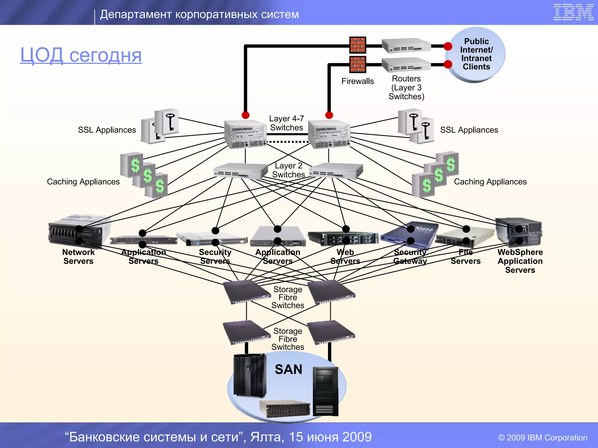Департамент корпоративных систем

                                                                                               Public

ЦОД сегодня                                                                                  Internet/
                                                                                              Intranet
                                                                                               Clients
                                                                 Firewalls    Routers
                                                                              (Layer 3
                                                                             Switches)

                                                   Layer 4-7
         SSL Appliances                            Switches                              SSL Appliances



                                                     Layer 2
                                                    Switches
  Caching Appliances                                                                        Caching Appliances




                                                          I
     Network           Application   Security   Application     Web           Security       File        WebSphere
     Servers            Servers      Servers     Servers       Servers        Gateway      Servers       Application
                                                                                                          Servers

                                                   Storage
                                                    Fibre
                                                   Switches


                                                   Storage
                                                    Fibre
                                                   Switches

                                                    SAN




      “Банковские системы и сети”, Ялта, 15 июня 2009                                                     © 2009 IBM Corporation
 