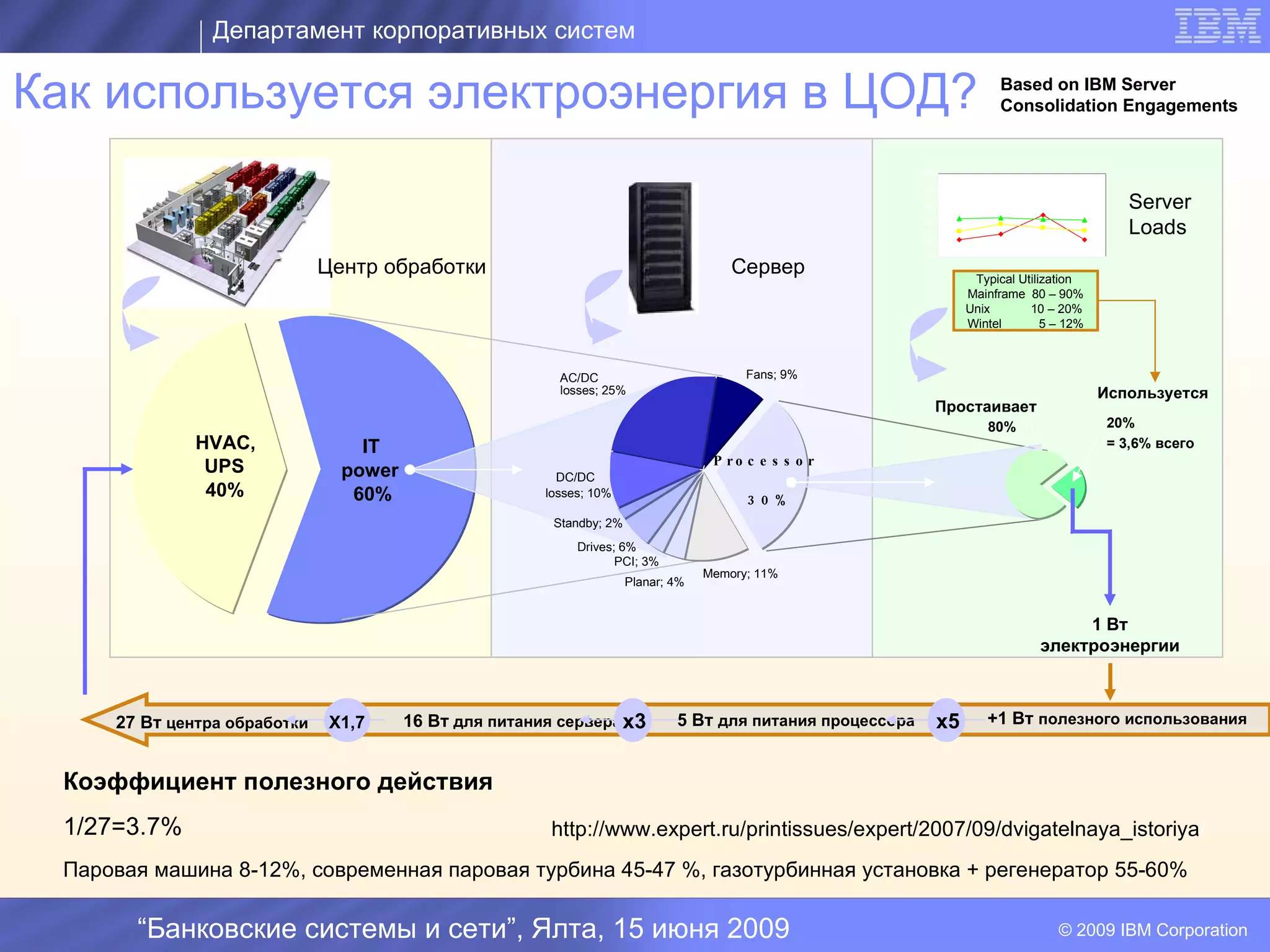 Департамент корпоративных систем

Как используется электроэнергия в ЦОД?                                                                                        Based on IBM Server
                                                                                                                              Consolidation Engagements


                                                                                                             100

                                                                                                             80

                                                                                                             60                                     Server
                                                                                                             40

                                                                                                             20
                                                                                                                                                    Loads
                                                                                                              0

                              Центр обработки                                           Сервер                           Typical Utilization
                                                                                                                        Mainframe 80 – 90%
                                                                                                                        Unix       10 – 20%
                                                                                                                        Wintel        5 – 12%



                                                          AC/DC                           Fans; 9%
                                                          losses; 25%                                                                           Используется
                                                                                                                   Простаивает
                                                                                                                           80%                   20%
              HVAC,               IT                                                                                                             = 3,6% всего
                                                                                     P ro c e s s o r
               UPS              power
               40%               60%
                                                          DC/DC
                                                        losses; 10%
                                                                        I
                                                                                          3 0 %
                                                         Standby; 2%
                                                             Drives; 6%
                                                                    PCI; 3%
                                                                                    Memory; 11%
                                                                       Planar; 4%


                                                                                                                                          1 Вт
                                                                                                                                     электроэнергии



     27 Вт центра обработки    X1,7     16 Вт для питания сервера x3           5 Вт для питания процессора         x5      +1 Вт полезного использования


 Коэффициент полезного действия
 1/27=3.7%                                               http://www.expert.ru/printissues/expert/2007/09/dvigatelnaya_istoriya/
 Паровая машина 8-12%, современная паровая турбина 45-47 %, газотурбинная установка + регенератор 55-60%

       “Банковские системы и сети”, Ялта, 15 июня 2009                                                                                  © 2009 IBM Corporation
 