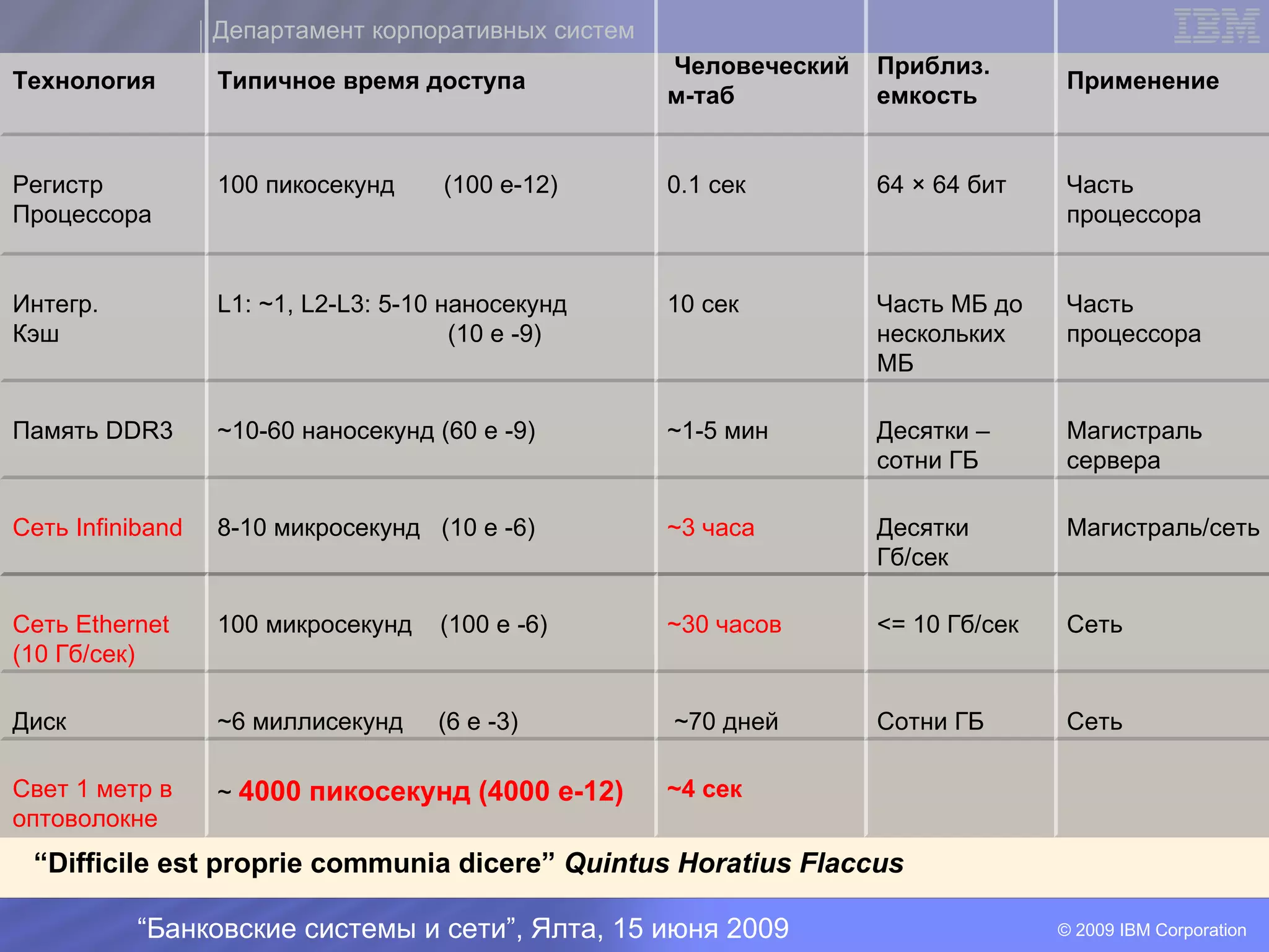Департамент корпоративных систем
                                                       Человеческий   Приблиз.
Технология        Типичное время доступа                                              Применение
                                                       м-таб          емкость


Регистр           100 пикосекунд     (100 e-12)        0.1 сек        64 × 64 бит     Часть
Процессора                                                                            процессора


Интегр.           L1: ~1, L2-L3: 5-10 наносекунд       10 сек         Часть МБ до     Часть
Кэш                                    (10 e -9)                      нескольких      процессора
                                                                      МБ

Память DDR3       ~10-60 наносекунд (60 e -9)          ~1-5 мин       Десятки –       Магистраль
                                                                      сотни ГБ        сервера
                                                   I
Сеть Infiniband   8-10 микросекунд (10 e -6)           ~3 часа        Десятки         Магистраль/сеть
                                                                      Гб/сек

Сеть Ethernet     100 микросекунд    (100 e -6)        ~30 часов      <= 10 Гб/сек    Сеть
(10 Гб/сек)

Диск              ~6 миллисекунд    (6 e -3)           ~70 дней       Сотни ГБ        Сеть

Свет 1 метр в     ~ 4000 пикосекунд (4000 e-12)        ~4 сек
оптоволокне
 “Difficile est proprie communia dicere” Quintus Horatius Flaccus

          “Банковские системы и сети”, Ялта, 15 июня 2009                            © 2009 IBM Corporation
 