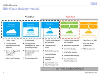 IBM Cloud delivery models Enterprise  data center  Enterprise  data center  Private cloud Hosted private cloud Managed  private cloud Enterprise  Shared cloud services A Enterprise  B Public cloud services A Users B Public Cloud  Private Cloud   Data resides outside client’s firewall Private cloud Cloud provider implements on client premises Can be configured to client specific workflows Client runs/ manages Private cloud Cloud provider implements on client / provider premises Can be configured to client specific workflows Provider operated Cloud provider owned and operated  Enterprise–only access Dedicated resources Highest isolation Standardized offerings Shared facility and cloud management Cloud provider owned and operated Enterprise-only access Shared resources VPN/VLAN isolation Standardized offerings Shared facility and cloud management Not offered by IBM End-user access  (credit card) Shared resources 