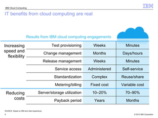 IT benefits from cloud computing are real SOURCE: Based on IBM and client experience. Increasing speed and flexibility Reducing costs Results from IBM cloud computing engagements Test provisioning Weeks Minutes Change management Months Days/hours Release management Weeks Minutes Service access Administered Self-service Standardization Complex Reuse/share Metering/billing Fixed cost Variable cost Server/storage utilization 10–20% 70–90% Payback period Years Months 