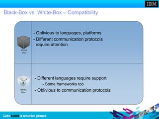 Black-Box vs. White-Box – Compatibility


               - Oblivious to languages, platforms
               - Different communication protocols
                 require attention
       Black
        Box




               - Different languages require support
                   - Some frameworks too
      White
      Box
               - Oblivious to communication protocols
 