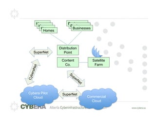 Homes            Businesses
     Homes            Businesses
      Homes            Businesses
       Homes




               Distribution
   SuperNet       Point

                Content             Satellite
                 Co.                 Farm




Cybera Pilot     SuperNet
  Cloud                        Commercial
                                 Cloud
 
