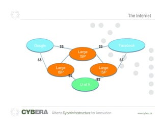 The Internet




Google    $$                     $$      Facebook
                      Large
                       ISP
 $$                                      $$

         Large                   Large
          ISP                     ISP
                 $$
                                $$
                       U of A
 