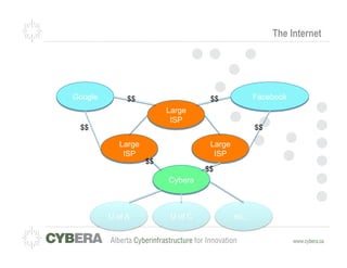 The Internet




Google        $$                    $$          Facebook
                         Large
                          ISP
 $$                                                 $$

            Large                   Large
             ISP                     ISP
                    $$
                                   $$
                         Cybera



         U of A           U of C            etc,…
 