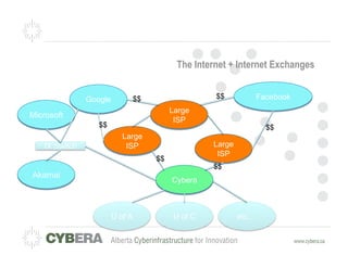 The Internet + Internet Exchanges


               Google            $$                  $$          Facebook
                                           Large
Microsoft
                                            ISP
                  $$                                                 $$
                           Large
   IX Switch                ISP                      Large
                                                      ISP
                                      $$
                                                     $$
Akamai
                                           Cybera



                        U of A              U of C           etc,…
 