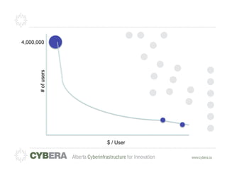 4,000,000
       # of users




                    $ / User
 