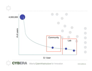 4,000,000
       # of users




                         Community
                                     Lab




                    $ / User
 