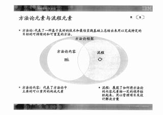 Ibm架构方法论 需求定义阶段