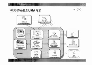 Ibm架构方法论 需求定义阶段