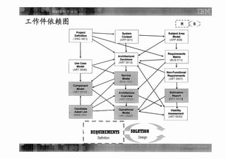 Ibm架构方法论 需求定义阶段