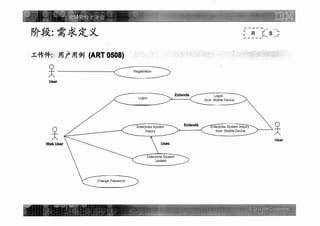 Ibm架构方法论 需求定义阶段