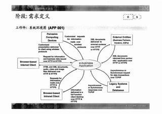 Ibm架构方法论 需求定义阶段