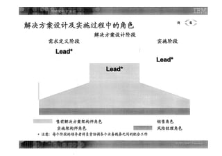 Ibm架构方法论 需求定义阶段