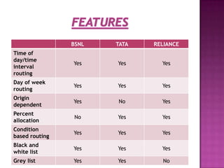 BSNL   TATA   RELIANCE
Time of
day/time
                Yes    Yes      Yes
interval
routing
Day of week
                Yes    Yes      Yes
routing
Origin
                Yes    No       Yes
dependent
Percent
                No     Yes      Yes
allocation
Condition
                Yes    Yes      Yes
based routing
Black and
                Yes    Yes      Yes
white list
Grey list       Yes    Yes      No
 