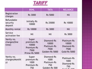 BSNL            TATA          RELIANCE
Registration
                    Rs 3000         Rs 5000           Nil
charges
Refundable
                  Initially Rs
security                            Rs 25000       Rs 10000
                     10000
deposit
Monthly rental     Rs 10000         Rs 3000           Nil
Service
                      Nil             Nil           Rs 3000
activation fee
Vanity no.           Super
                                  Diamond-Rs      Platinum-Rs
charges(One       premium-Rs
                                     10000           10000
time)                10000
                                  Platinum-Rs     Diamond-Rs
                  Premium-Rs
                                      7500            7500
                     7500
                                 Golden-Rs 5000   Gold-Rs 5000
                 Prime-Rs 5000
Vanity no.           Super        Diamond-Rs
                                                  Platinum-Rs
charges(Monthl    premium-Rs          1000
                                                      1000
y)                   1000         Platinum-Rs
                                                  Diamond-Rs
                  Premium-Rs           750
                                                       750
                      750        Golden-Rs 500
 