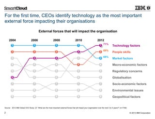 For the first time, CEOs identify technology as the most important
external force impacting their organisations

                                           External forces that will impact the organisation

     2004                        2006                        2008                        2010                        2012
                                                                                                                             71%
                                                                                                                                        Technology factors
                                                                                                                             69%
                                                                                                                                        People skills
                                                                                                                             68%
                                                                                                                                        Market factors

                                                                                                                                        Macro-economic factors

                                                                                                                                        Regulatory concerns

                                                                                                                                        Globalisation

                                                                                                                                        Socio-economic factors

                                                                                                                                        Environmental issues

                                                                                                                                        Geopolitical factors


Source: 2012 IBM Global CEO Study, Q1 “What are the most important external forces that will impact your organisation over the next 3 to 5 years?” (n=1709)

2                                                                                                                                                             © 2013 IBM Corporation
 