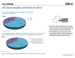 UK Cloud adoption and trends for 2013




                                                                                                                First time Cloud adoption has grown
                                                                                                                 27 per cent in just 18 months and the
                                                                                                                 rate of growth is still accelerating
                                                                                                                CIF predict that 75 per cent of UK
                                                                                                                 companies will be using at least one
                                                                                                                 Cloud service by the end of 2013




Source: Cloud Industry Forum 2012 Research – Cloud UK Paper 8: UK Cloud Adoption and trends for 2013 (n=250)
4                                                                                                                                    © 2013 IBM Corporation
 