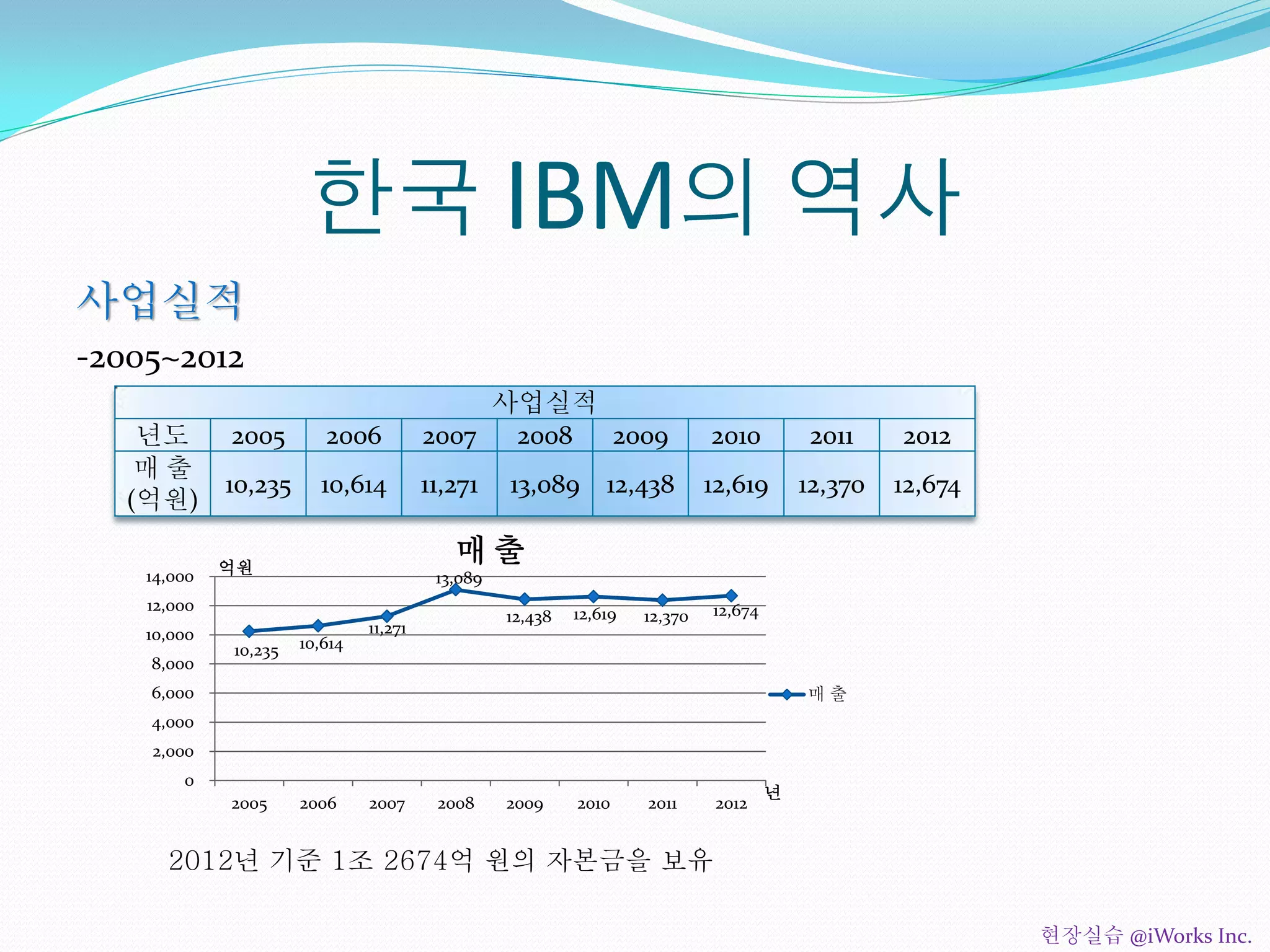 한국 IBM의 역사
사업실적
년도 2005 2006 2007 2008 2009 2010 2011 2012
매 출
(억원)
10,235 10,614 11,271 13,089 12,438 12,619 12,370 12,674
사업실적
-2005~2012
2012년 기준 1조 2674억 원의 자본금을 보유
10,235 10,614
11,271
13,089
12,438 12,619 12,370 12,674
0
2,000
4,000
6,000
8,000
10,000
12,000
14,000
2005 2006 2007 2008 2009 2010 2011 2012
억원
년
매 출
매 출
현장실습 @iWorks Inc.
 