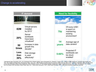 Change is accelerating
    IBM INDIA Pvt. Ltd.




                                        IT demand                                                                  Need for flexibility




                                               Virtual servers                                                                    Of every US$1
                              82M              installed                                                                          is spent on
                                               by 20131                                                           70¢             maintaining
                                               Server                                                                             existing
                                               workloads                                                                          environment7
                              20%              have been
                                               virtualized2                                                     14                Average age of
                                               Increase in data                                                years              data centers8
                               50
                                               growth this
                             times             decade3
                                                                                                                                  Projected IT
                              Less             Disk storage                                                                       workloads can
                              than             is used
                                                                                                               5-60%              be cloud-
                              30%              effectively4                                                                       enabled9

     1
      International Data Corporation (IDC), IDC Worldwide Server Market Update: Server Workloads 2011 Research, August, 2011; 2Based on IIBM experience; individual client results vary;
     3
      IDC, IDC’s Digital Universe Study, sponsored by EMC, June, 2011; 4IBM Storage Innovation Executive Summit in New York City, May 9, 2011, by Brian Truskowski; 5IBM, The New Voice
     of the Chief Information Officer (CIO), September, 2009; 6GOldman Sachs: US Technology Strategy: Independent Insight IT Spending Survey, 2011; 7IBM, The Essential CIO: Insights
     from the Global Chief Information Officer Study, May, 2011; 8Data center discussion, Part II, Data Center Dynamics, 2011; 9IBM cloud computing organization estimate
3

                                                                                                                                                                 © 2010 IBM Corporation
         6
 