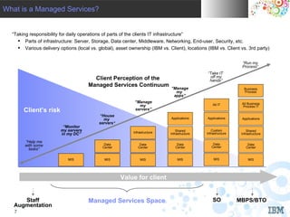 What is a Managed Services?
 IBM INDIA Pvt. Ltd.




  “Taking responsibility for daily operations of parts of the clients IT infrastructure”
     Parts of infrastructure: Server, Storage, Data center, Middleware, Networking, End-user, Security, etc.
     Various delivery options (local vs. global), asset ownership (IBM vs. Client), locations (IBM vs. Client vs. 3rd party)


                                                                                                                 “Run my
                                                                                                                 Process”
                                                                                               “Take IT
                                        Client Perception of the                                off my
                                                                                                hands”
                                      Managed Services Continuum
                                                                              ”Manage                              Business
                                                                                my                                 Process
                                                                               apps”
                                                             “Manage                                             All Business
                                                               my                                  All IT
                                                                                                                  Process IT
         Client’s risk                                       servers”
                                           “House
                                             my                               Applications     Applications      Applications
                                           servers”
                          “Monitor
                         my servers                         Infrastructure       Shared           Custom             Shared
                         in my DC”                                           Infrastructure    Infrastructure    Infrastructure

         “Help me
         with some                            Data              Data             Data              Data              Data
                                             Center            Center           Center            Center            Center
           tasks”

                            MIS               MIS               MIS               MIS              MIS               MIS




                                                      Value for client


      Staff                           Managed Services Space                                       SO           MBPS/BTO
   Augmentation
                                                                                                                    © 2010 IBM Corporation
    7
 